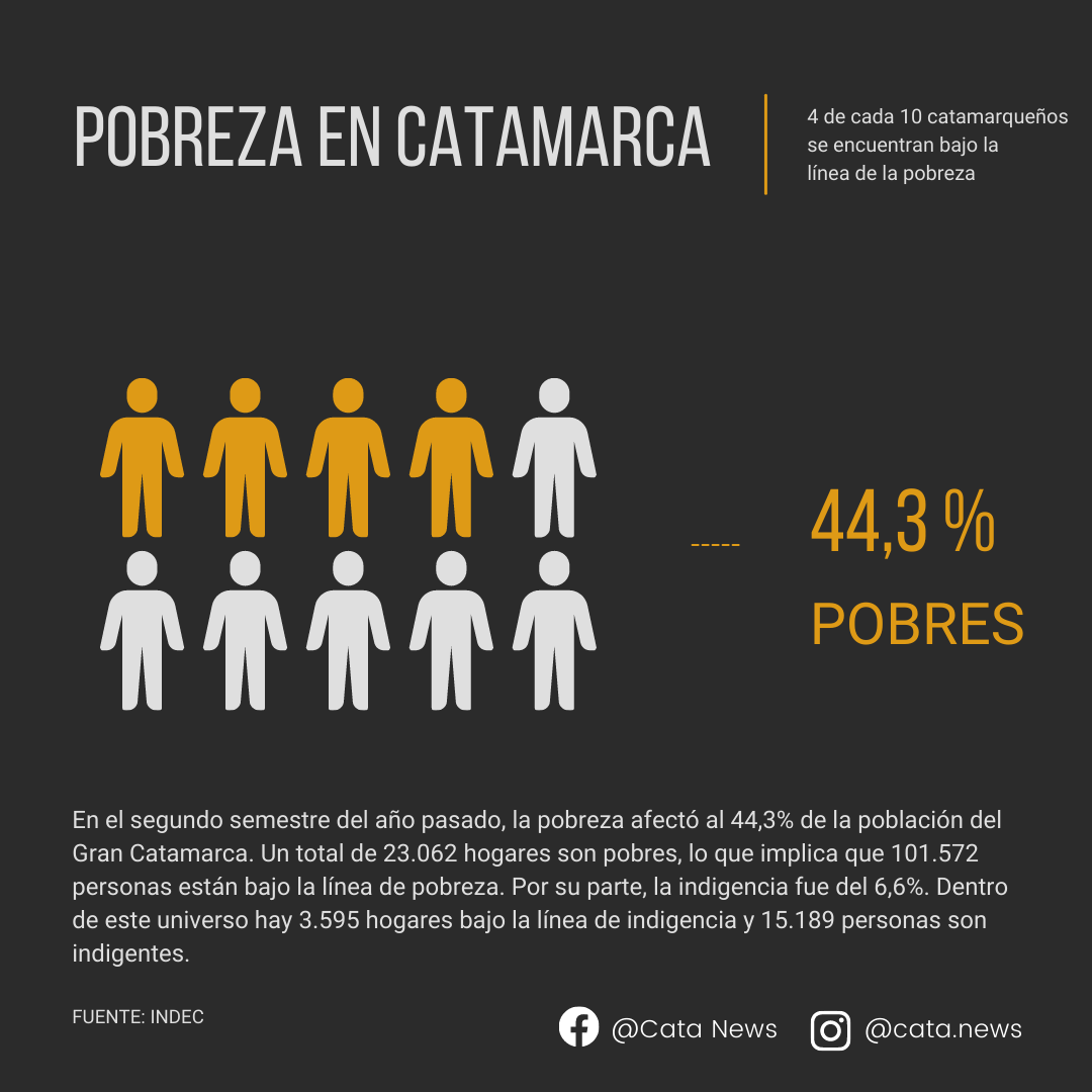 la-pobreza-en-el-gran-catamarca-alcanzo-el-443