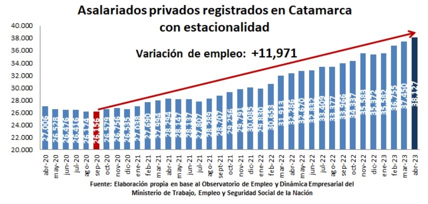 el-empleo-privado-registrado-en-catamarca-alcanzo-su-maximo-historico-en-los-ultimos-14-anos