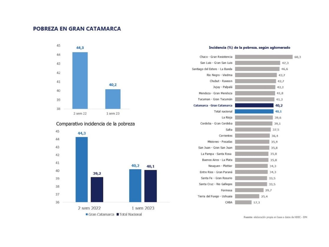 disminucion-de-la-pobreza-en-el-gran-catamarca
