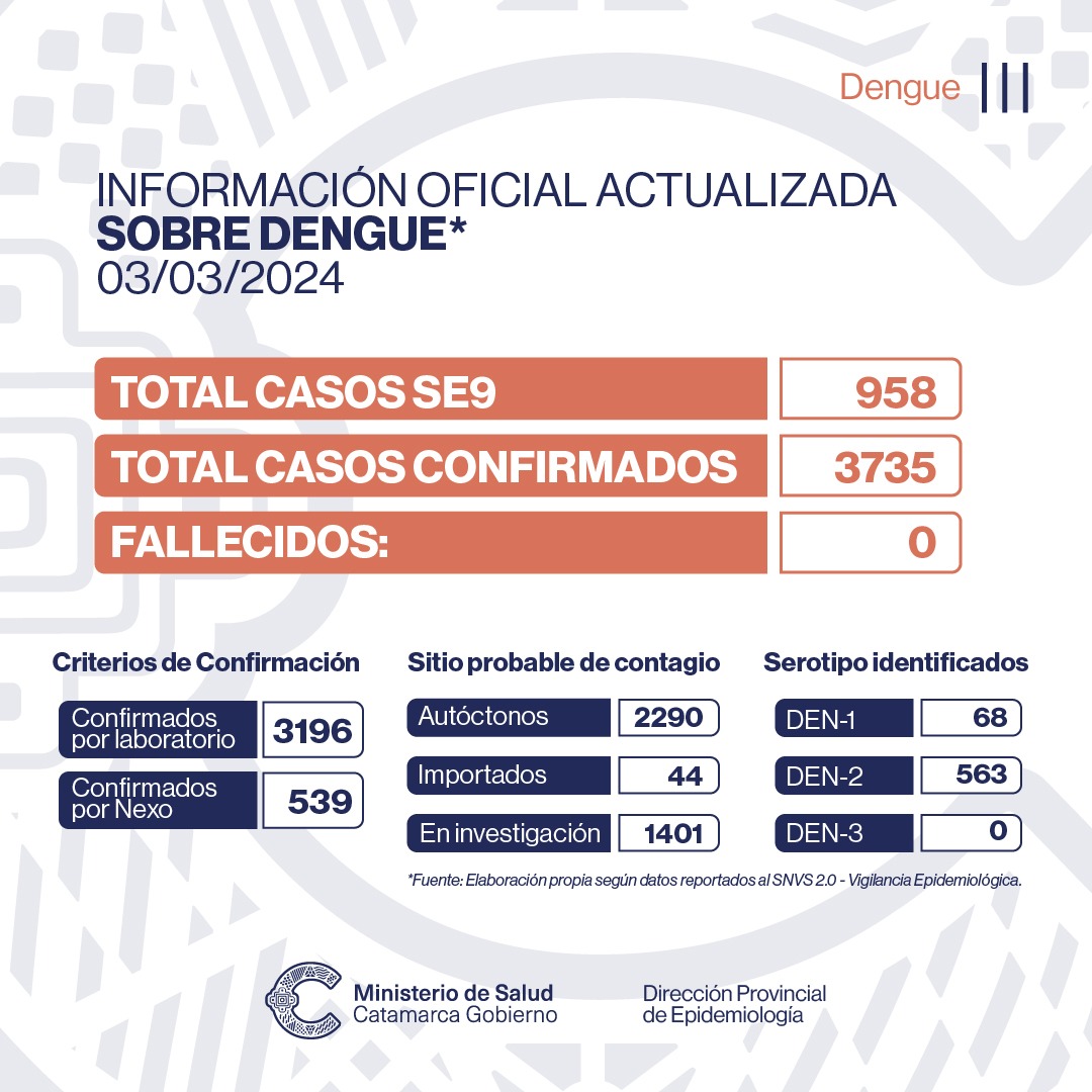 casi-mil-casos-mas-de-dengue-en-la-ultima-semana