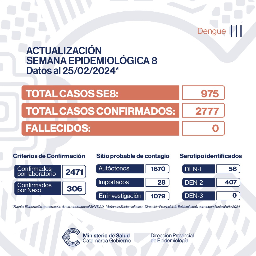 casi-mil-casos-nuevos-de-dengue-en-la-ultima-semana